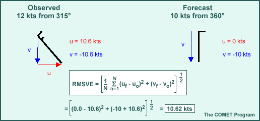 RMS Vector Error