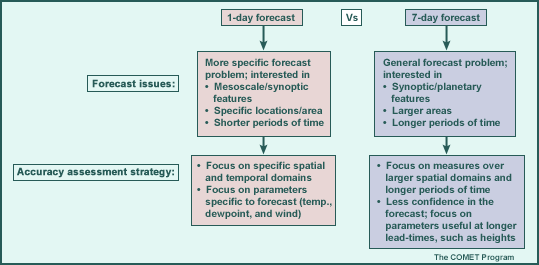 Table showing 1-day forecast vs. 7 day forecast