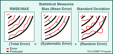 3 panel - RMSE/MAE, Statistical Measures Bias Mean Error, and Standard Deviation
