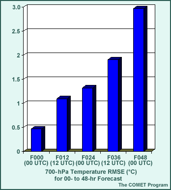 bar chart