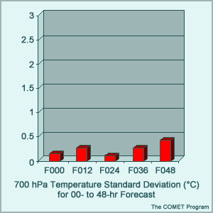 700 hPa Temperature Standard Deviation chart