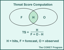 Threat Score Computation
