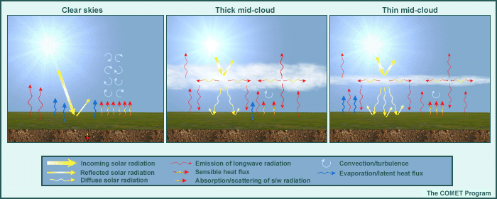 Graphic representation of effects of cloud fraction