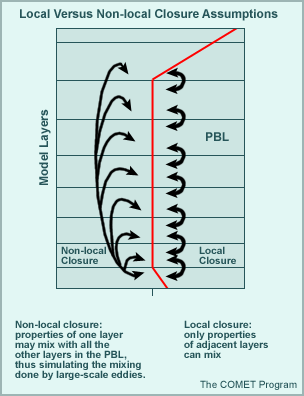 Graphic representation of local vs. non-local closure assumptions