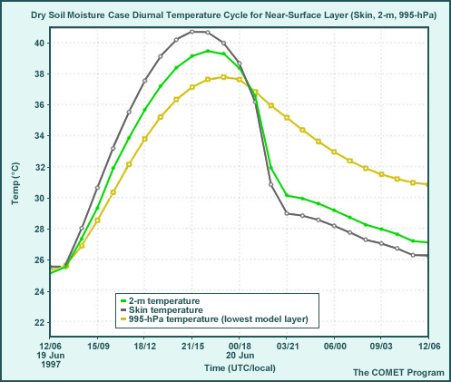 Dry Soil Moisture Case Diurnal Temperature Cycle for Near-Surface Layer (Skin, 2-m, 995-hPa)