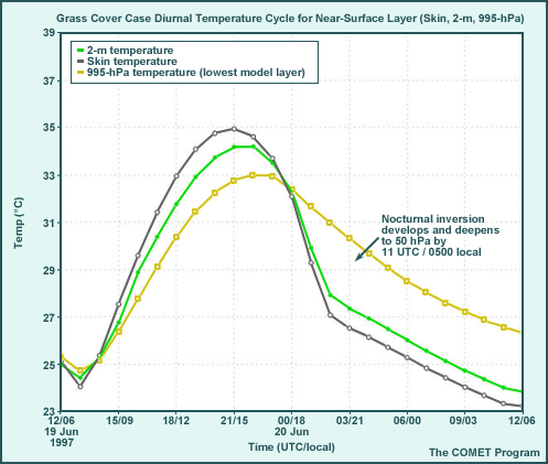 Grass Cover Case Diurnal Temperature Cycle for Near-Surface Layer (Skin, 2-m, 995-hPa)
