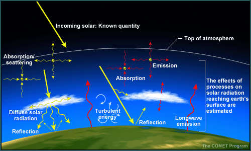 Graphic of processes directly or indirectly connected to incoming solar radiation