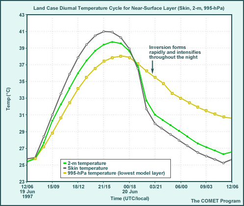 Land Case Diurnal Temperature Cycle for Near-Surface Layer (Skin, 2-m, 995-hPa)
