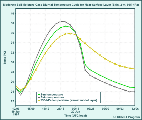 Moderate Soil Moisture Case Diurnal Temperature Cycle for Near-Surface Layer (Skin, 2-m, 995-hPa)