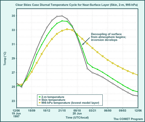 Clear Skies Case Diurnal Temperature Cycle for Near-Surface Layer (Skin, 2-m, 995-hPa)