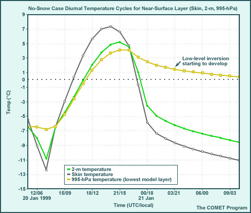 No-Snow Case Diurnal Temperature Cycle for Near-Surface Layer (Skin, 2-m, 995-hPa)