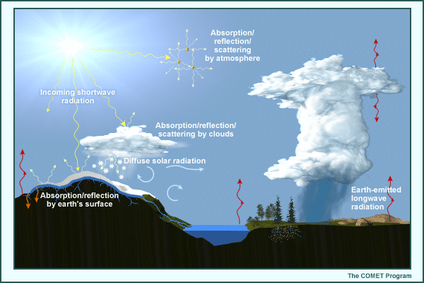 Shortwave (solar) and longwave (terrestrial) radiation processes