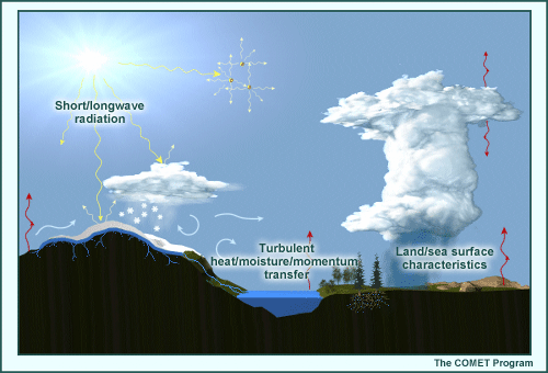 Illustration of processes involved with or affected by short- and longwave radiative processes