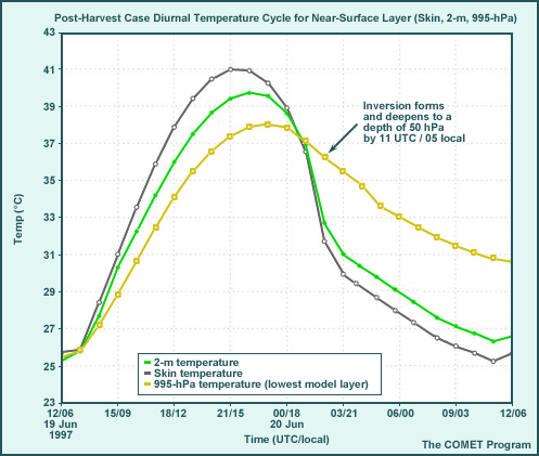 Post Harvest Case Diurnal Temperature Cycle for Near-Surface Layer (Skin, 2-m, 995-hPa)