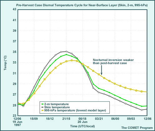 Pre-harvest Case Diurnal Temperature Cycle for Near-Surface Layer (Skin, 2-m, 995-hPa)