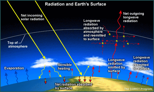 Graphic representation of interaction between surface and incoming solar radiation