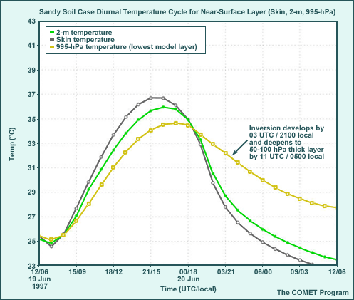Sandy Soil Case Diurnal Temperature Cycle for Near-Surface Layer (Skin, 2-m, 995-hPa)