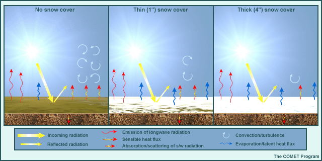 3 snow scenarios, no snow, thin (1 inch) cover, thick (4 inch) cover