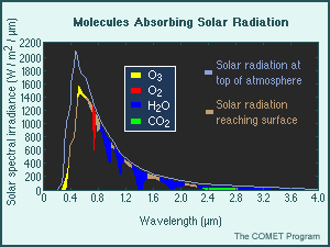 Molecules absorbing solar radiation