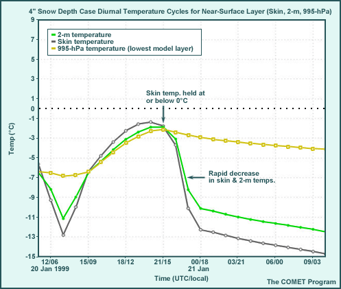 4 inch Snow Depth Case Diurnal Temperature Cycle for Near-Surface Layer (Skin, 2-m, 995-hPa)