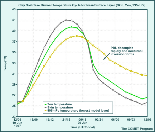 Clay Soil Case Diurnal Temperature Cycle for Near-Surface Layer (Skin, 2-m, 995-hPa)