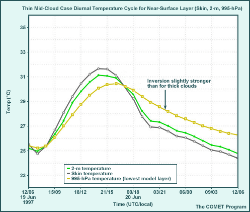 Thin, Mid-cloud Case Diurnal Temperature Cycle for Near-Surface Layer (Skin, 2-m, 995-hPa)