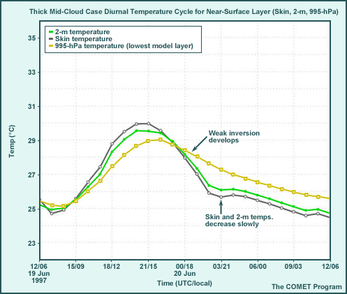 Thick, Mid-cloud Case Diurnal Temperature Cycle for Near-Surface Layer (Skin, 2-m, 995-hPa)