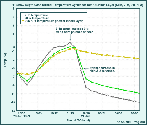 1 Inch Snow Depth Case Diurnal Temperature Cycle for Near-Surface Layer (Skin, 2-m, 995-hPa)