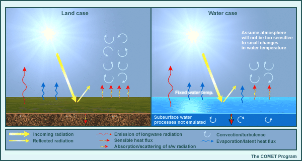 Effect of water surface vs. land surface