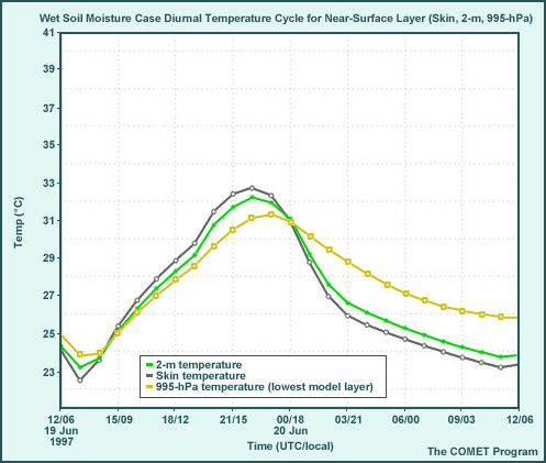 Wet Soil Moisture Case Diurnal Temperature Cycle for Near-Surface Layer (Skin, 2-m, 995-hPa)