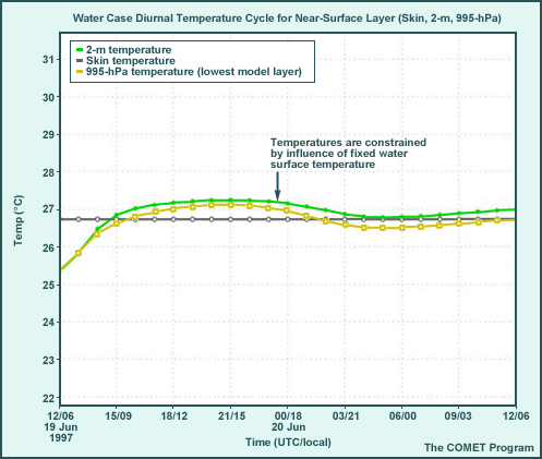 Thick, Mid-cloud Case Diurnal Temperature Cycle for Near-Surface Layer (Skin, 2-m, 995-hPa)