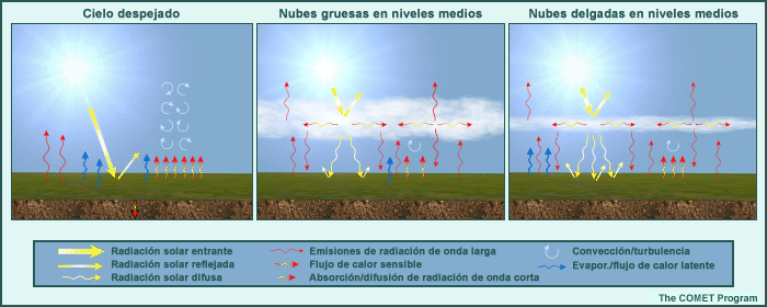 Representación gráfica de los efectos de fracción de nubosidad