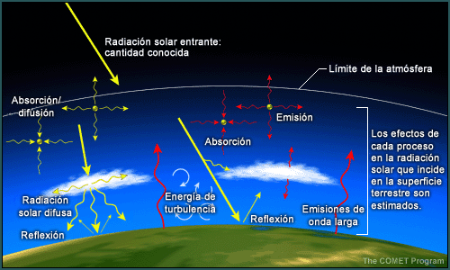 Representación gráfica de los procesos directa o indirectamente relacionados con la radiación solar entrante