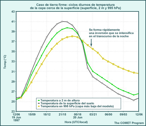 Caso sobre tierra firme, ciclo de temperatura diurna para la capa cerca de la superficie (capa superficial del suelo, 2 m, 995 hPa)
