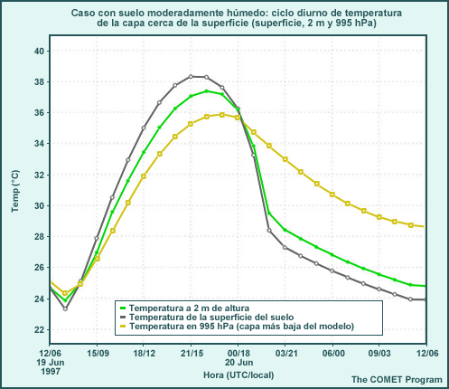 Caso de suelo moderadamente húmedo: ciclo de temperatura diurna para la capa cerca de la superficie (capa superficial del suelo, 2 m, 995 hPa)