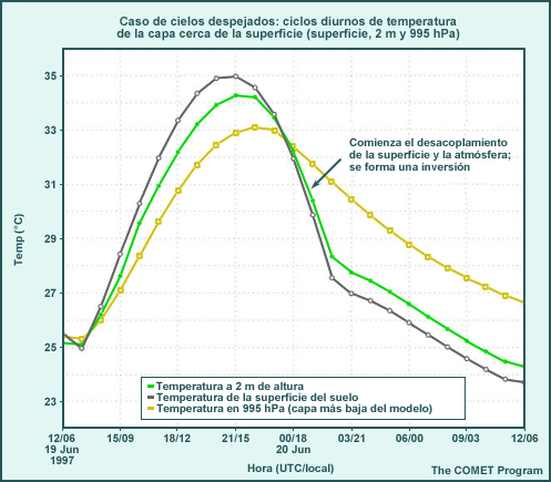Caso de cielos despejados, ciclo de temperatura diurna para la capa cerca de la superficie (capa superficial del suelo, 2 m, 995 hPa)