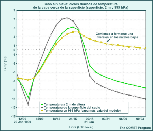 Caso sin nieve, ciclo de temperatura diurna para la capa cerca de la superficie (capa superficial del suelo, 2 m, 995 hPa)