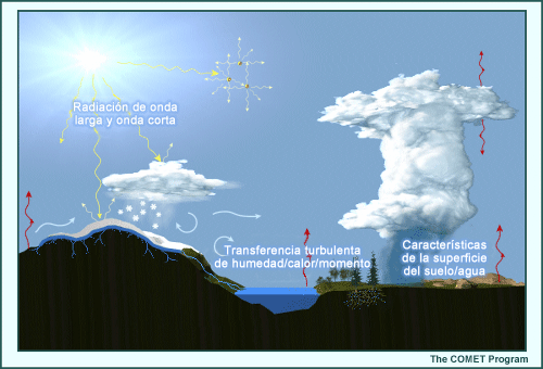 Ilustración de los procesos involucrados o afectados por procesos radiativos de onda corta y onda larga