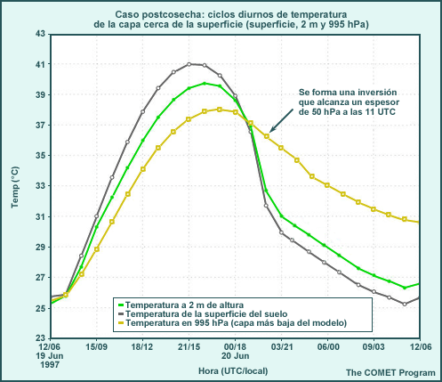 Caso poscosecha, ciclo de temperatura diurna para la capa cerca de la superficie (capa superficial del suelo, 2 m, 995 hPa)