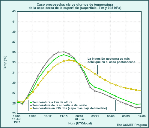 Caso precosecha, ciclo de temperatura diurna para la capa cerca de la superficie (capa superficial del suelo, 2 m, 995 hPa)