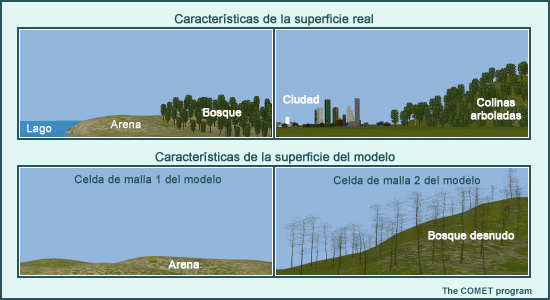 Características de superficie reales y del modelo
