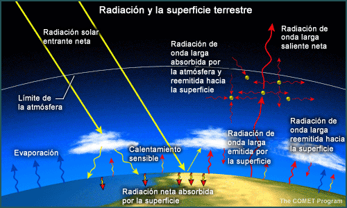 Representación gráfica de la interacción entre la superficie y la radiación solar entrante