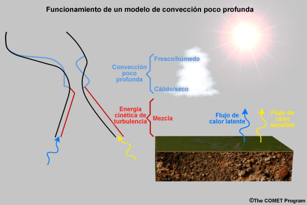Funcionamiento de la emulación de la zona de arrastre arriba de la capa límite planetaria (CLP) con un esquema de convección poco profunda. A la derecha vemos una representación esquemática de cómo funciona la convección poco profunda en la naturaleza. A la izquierda se muestra la emulación lograda con el esquema usando los datos de sondeo del modelo. Las líneas negras representan la estructura vertical de temperatura y humedad sin usar el esquema de convección poco profunda, las líneas rojas representan los cambios de temperatura y humedad dentro de la CLP (donde la energía cinética turbulenta está distribuyendo la humedad y el calor en sentido vertical) y las líneas azules representan el cambio de temperatura y humedad que se obtiene al usar el esquema de convección poco profunda en la zona de arrastre. En el modelo, la capas de la parte inferior de la zona de arrastre se calientan y se secan, al tiempo que las capas del modelo en la parte superior de la zona de arrastre se enfrían y se humedecen.