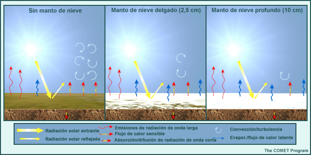 3 escenarios de nieve: sin nieve, manto de nieve delgado (2,5 cm) y manto de nieve profundo (10 cm)