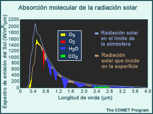 Moléculas que absorben la radiación solar