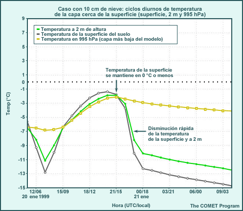 4 inch Snow profundidad Case ciclo de temperatura diurna para la capa cerca de la superficie (capa superficial del suelo, 2 m, 995 hPa)