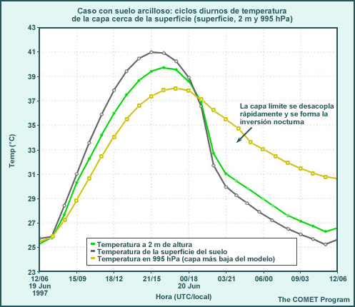Caso con suelo arcilloso: ciclo de temperatura diurna para la capa cerca de la superficie (capa superficial del suelo, 2 m, 995 hPa)