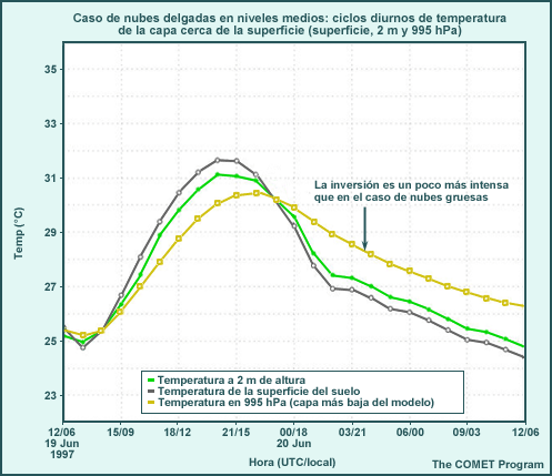 Caso de nubes delgadas en niveles medios, ciclo de temperatura diurna para la capa cerca de la superficie (capa superficial del suelo, 2 m, 995 hPa)