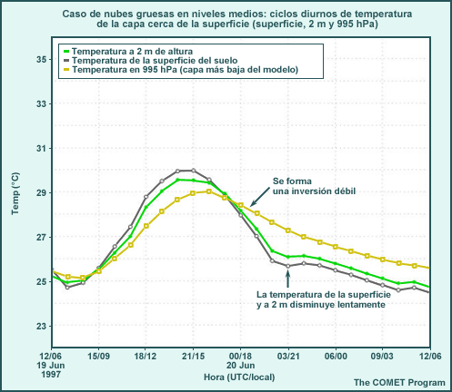 Caso de nubes gruesas en niveles medios, ciclo de temperatura diurna para la capa cerca de la superficie (capa superficial del suelo, 2 m, 995 hPa)