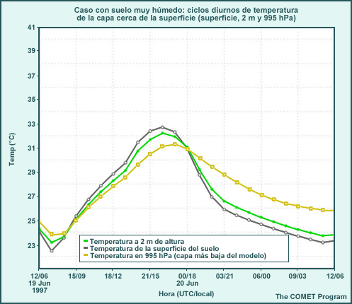 Caso de suelo muy húmedo: ciclo de temperatura diurna para la capa cerca de la superficie (capa superficial del suelo, 2 m, 995 hPa)